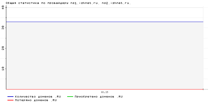 ���������� �� ���������� ns1.izhnet.ru. ns2.izhnet.ru.